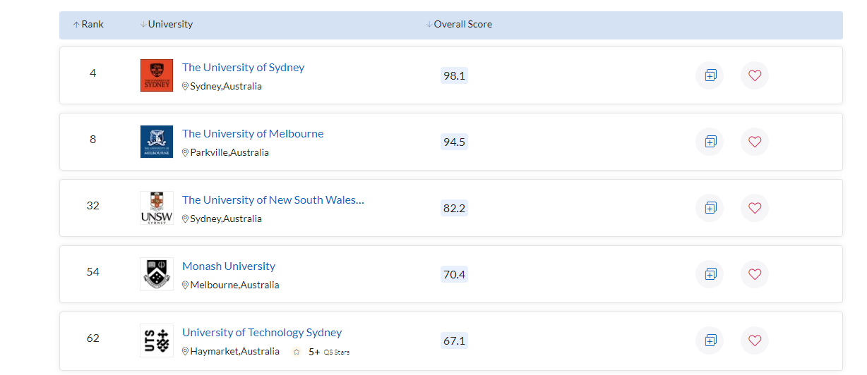 Top 3 Sydney Universities For Graduate Employability 