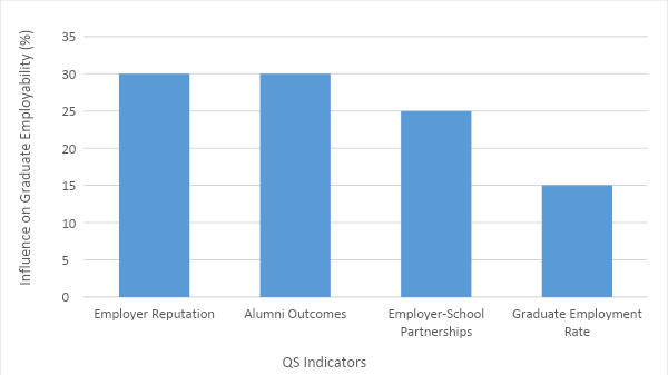 What Are The Ranking Factors Of Graduate Employability